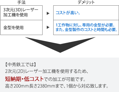 中秀鉄工では2次元(2D)レーザー加工機を使用するため、短納期・低コストでの加工が可能です。高さ200mm長さ2380mmまで、1個から対応致します。