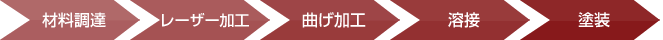 材料調達、レーザー加工、曲げ加工、溶接の一貫生産